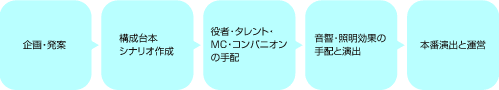���E���āA�\����{�E�V�i���I�쐬�A���ҁE�^�����g�EMC�E�R���p�j�I���̎�z�A�����E�Ɩ����ʂ̎�z�Ɖ��o�A�{�ԉ��o�Ɖ^�c